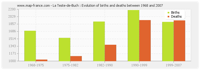 La Teste-de-Buch : Evolution of births and deaths between 1968 and 2007